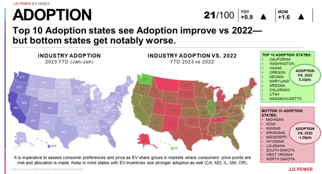 Top 10 EV Adoption states see adoption improve since 2022, but bottom states get notably worse.