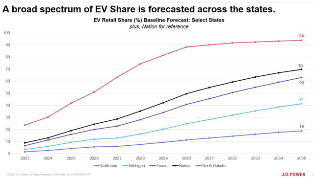 a broad spectrum of EV share is forecasted across the states