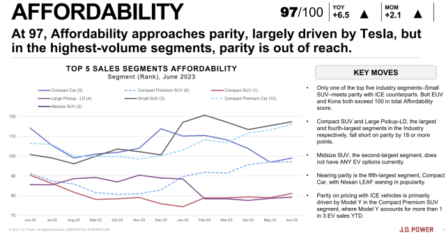 At 97, affordability reaches parity, largely driven by Tesla, but in highest-volume segments, parity is out of reach.
