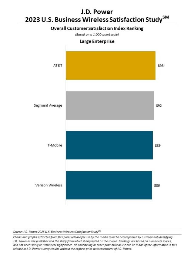 2023 U.S. Business Wireless Satisfaction Study