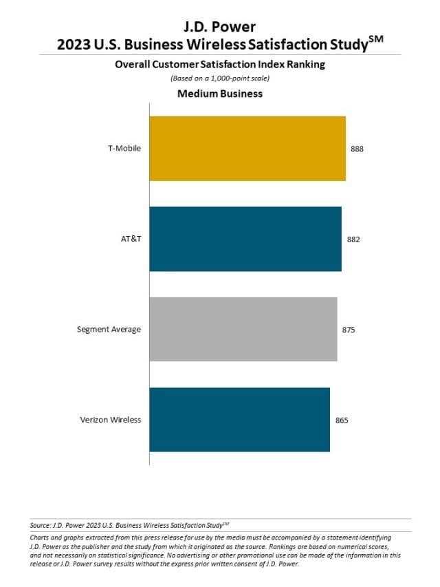 2023 U.S. Business Wireless Satisfaction Study