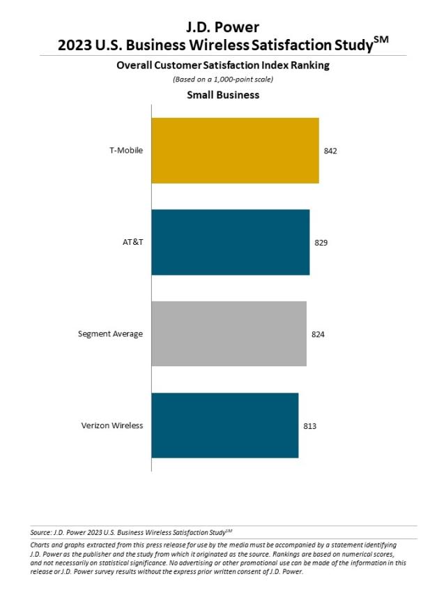 2023 U.S. Business Wireless Satisfaction Study