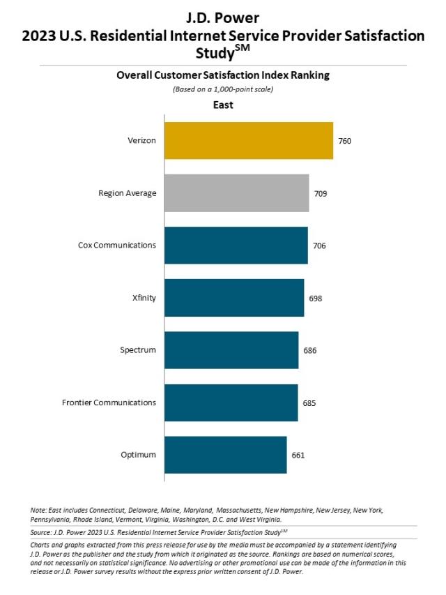 2023 U.S. Residential Internet Service Provider Satisfaction Study