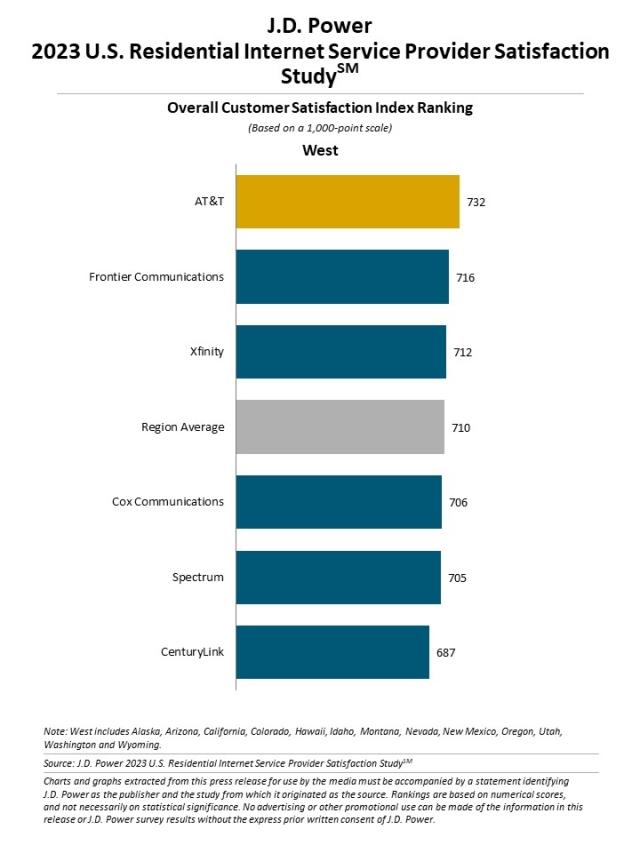 2023 U.S. Residential Internet Service Provider Satisfaction Study
