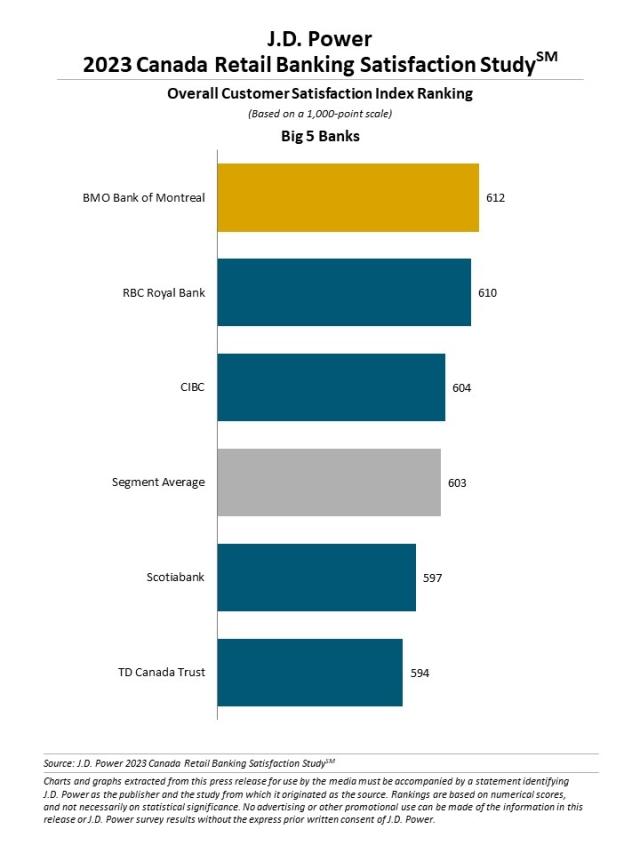 2023 Canada Retail Banking Satisfaction Study