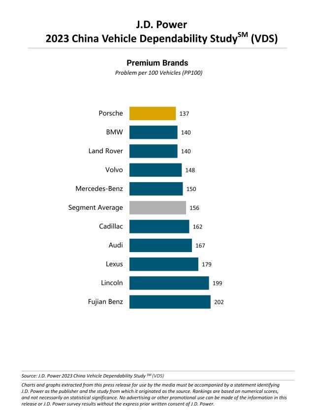 2023 China Vehicle Dependability Study