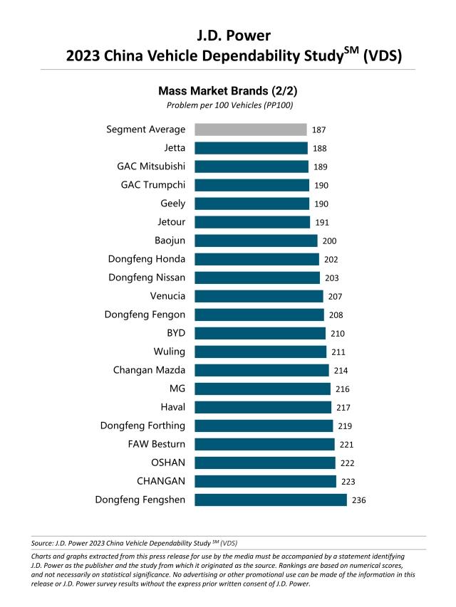 2023 China Vehicle Dependability Study