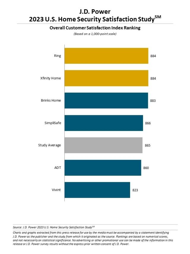 2023 U.S. Home Security Satisfaction Study
