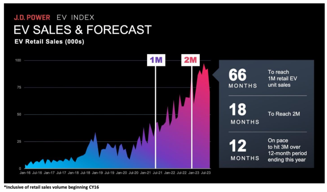 EV Sales and Forecast