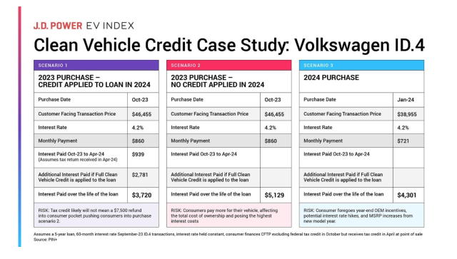Clean Vehicle Credit Case Study