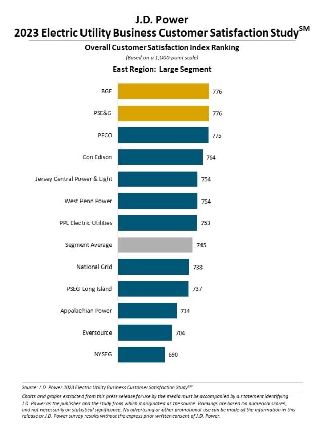 2023 Electric Utility Business Customer Satisfaction Study