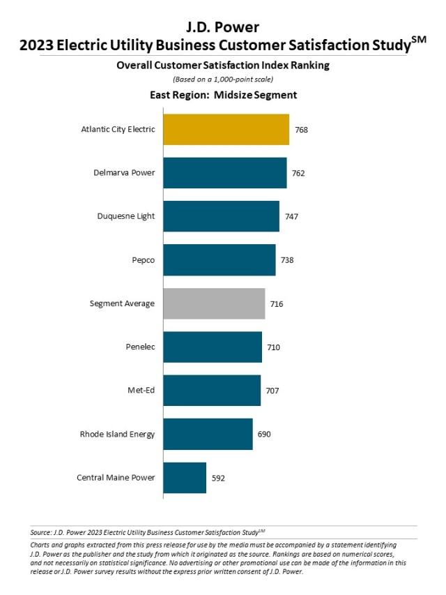 2023 Electric Utility Business Customer Satisfaction Study