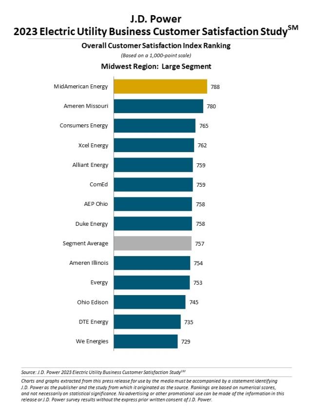 2023 Electric Utility Business Customer Satisfaction Study