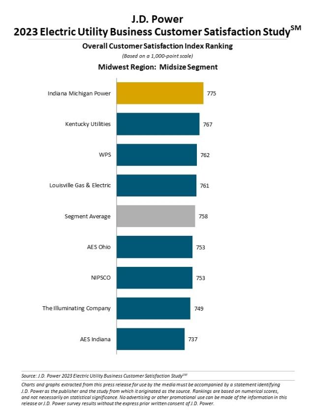 2023 Electric Utility Business Customer Satisfaction Study