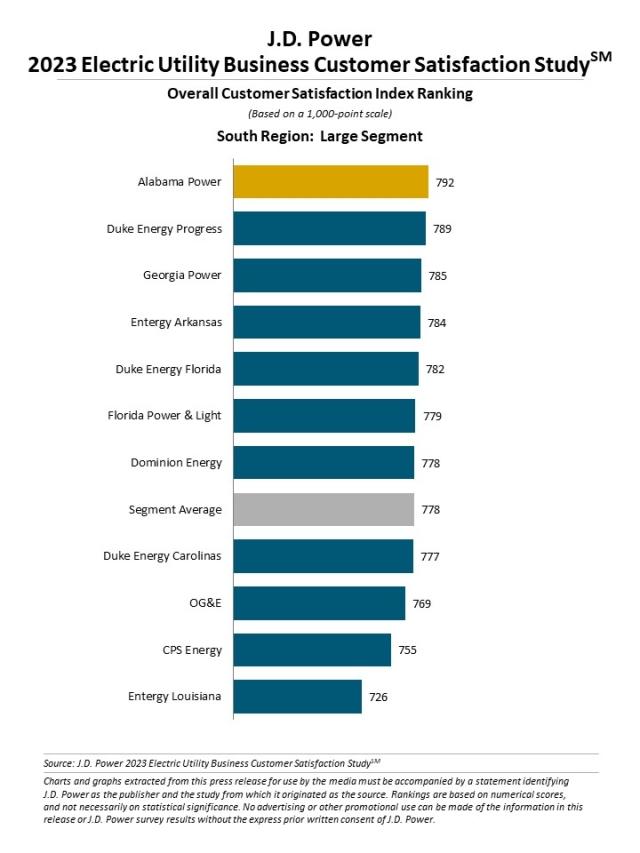 2023 Electric Utility Business Customer Satisfaction Study