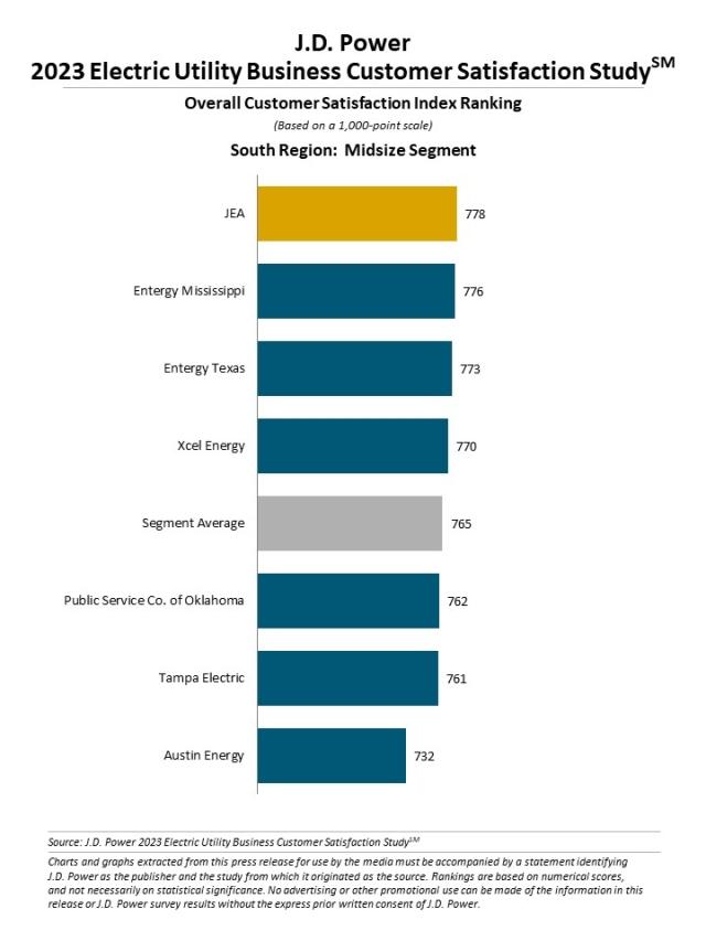 2023 Electric Utility Business Customer Satisfaction Study