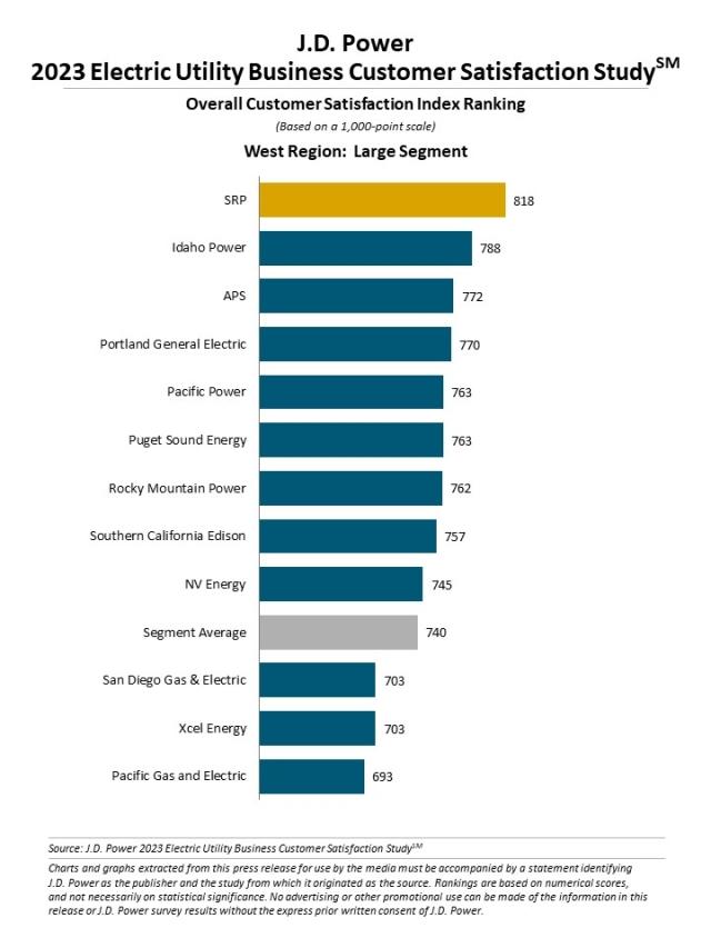 2023 Electric Utility Business Customer Satisfaction Study