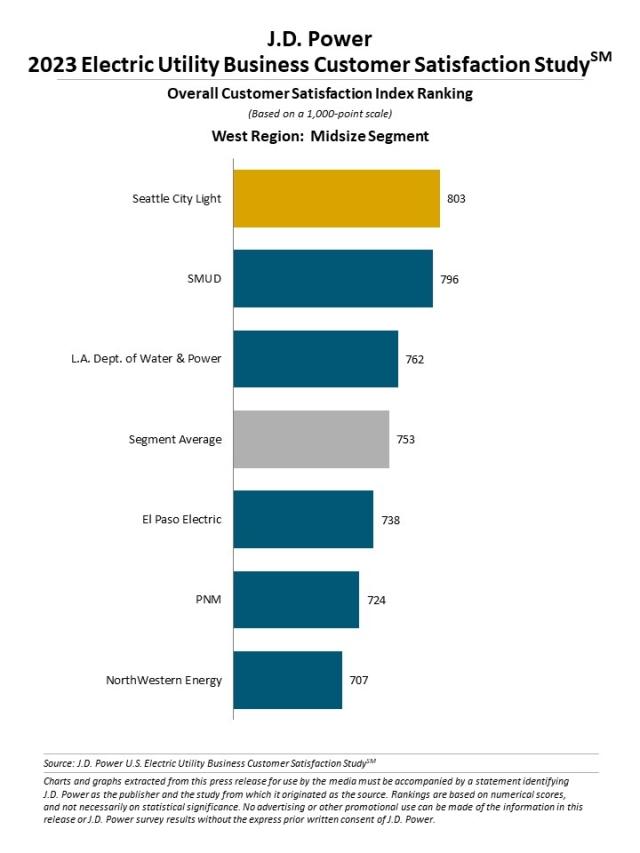 2023 Electric Utility Business Customer Satisfaction Study