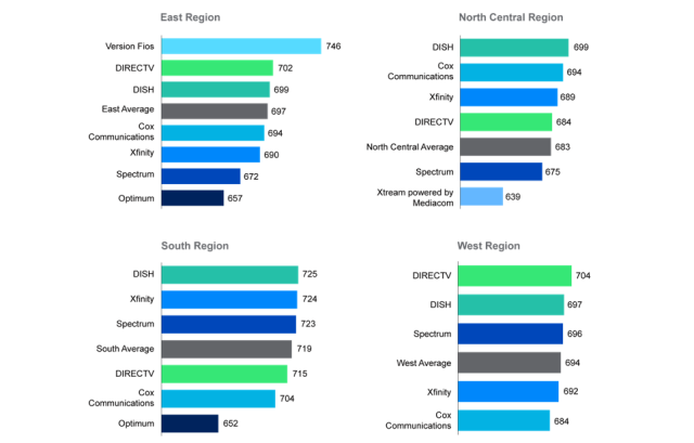 Graph of Regions