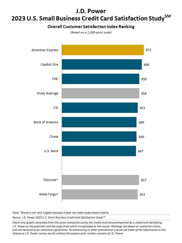 2023 U.S. Small Business Credit Card Satisfaction Study