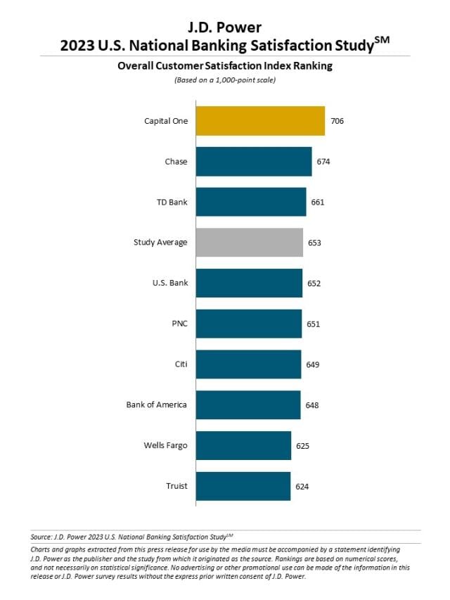 2023 U.S. National Banking Satisfaction Study