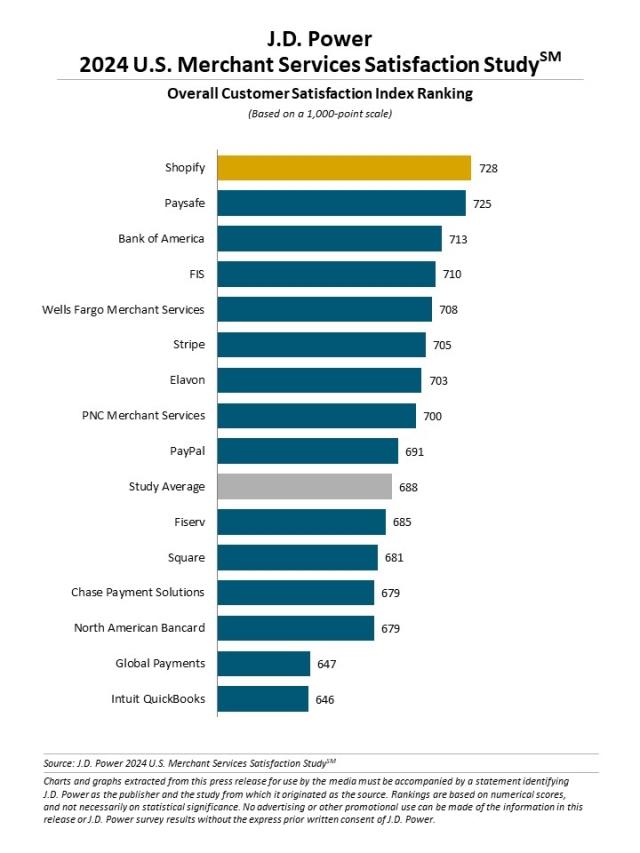 2024 U.S. Merchant Services Satisfaction Study