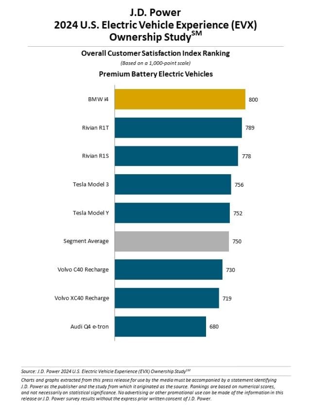 2024 U.S. Electric Vehicle Experience (EVX) Ownership Study