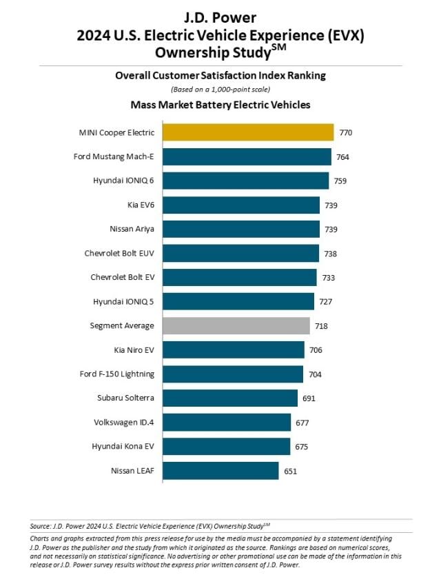 2024 U.S. Electric Vehicle Experience (EVX) Ownership Study