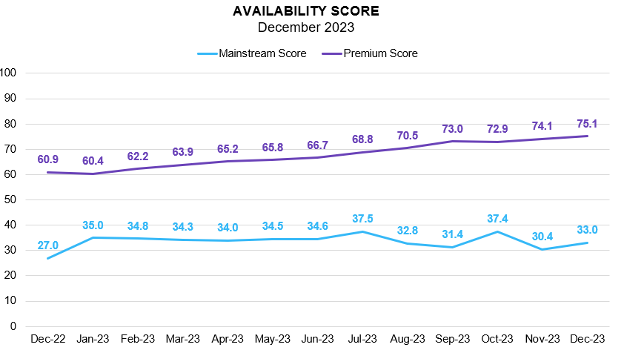 AVAILABILITY SCORE