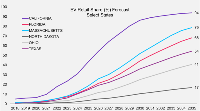 EV Retail Share Forecast