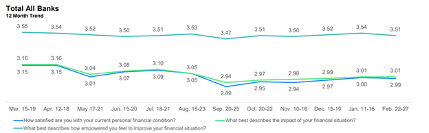12 Month Sentiment Trend