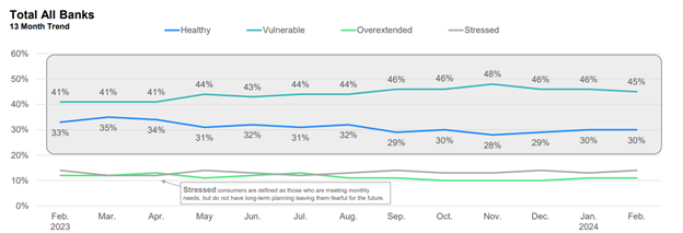 13 Month Financial Health Trend