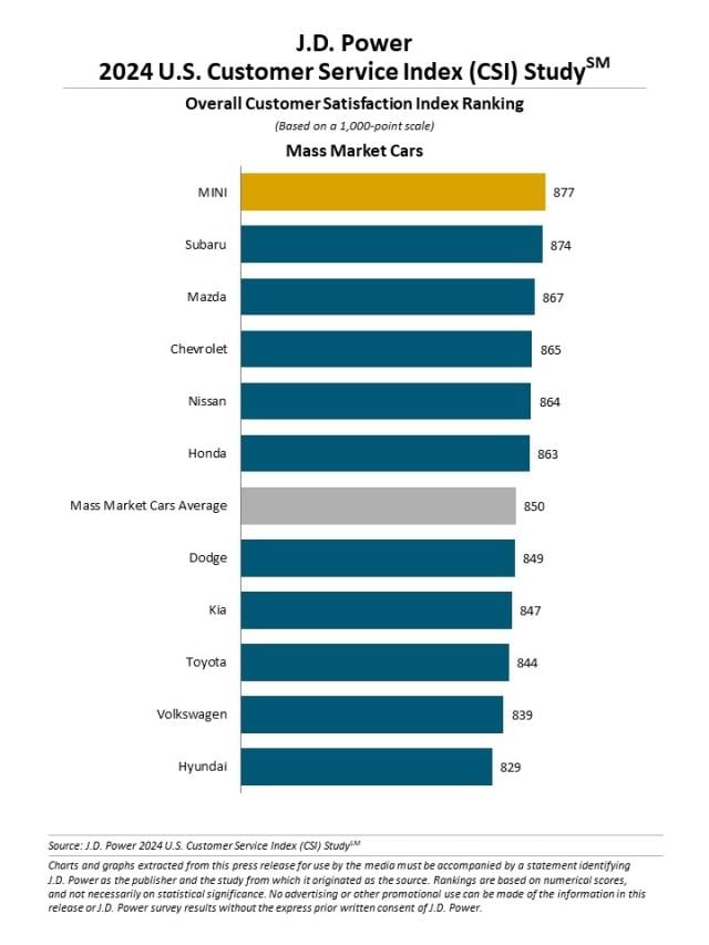 2024 U.S. Customer Service Index (CSI) Study