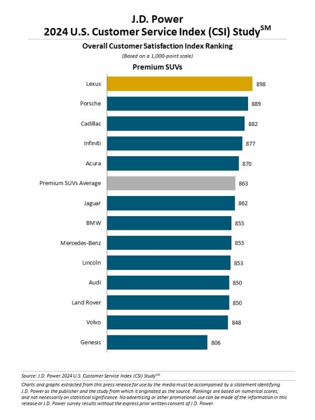 2024 U.S. Customer Service Index (CSI) Study