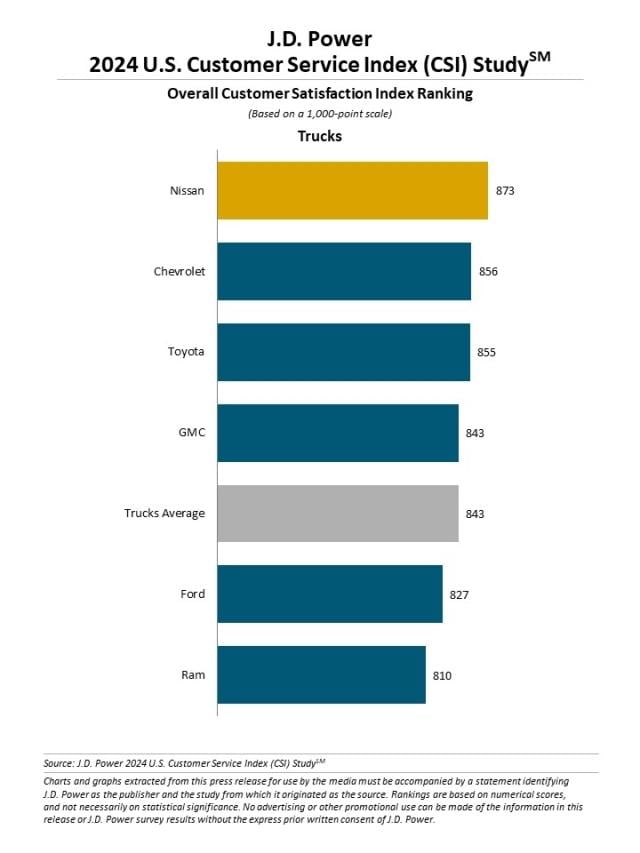 2024 U.S. Customer Service Index (CSI) Study