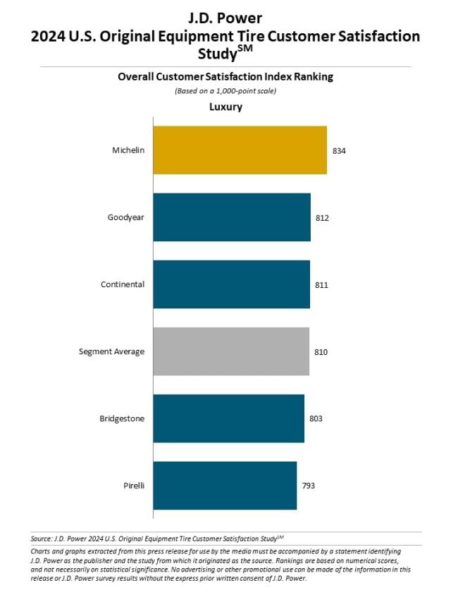 2024 U.S. Original Equipment Tire Customer Satisfaction Study
