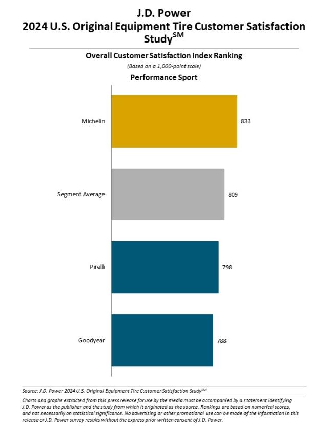2024 U.S. Original Equipment Tire Customer Satisfaction Study