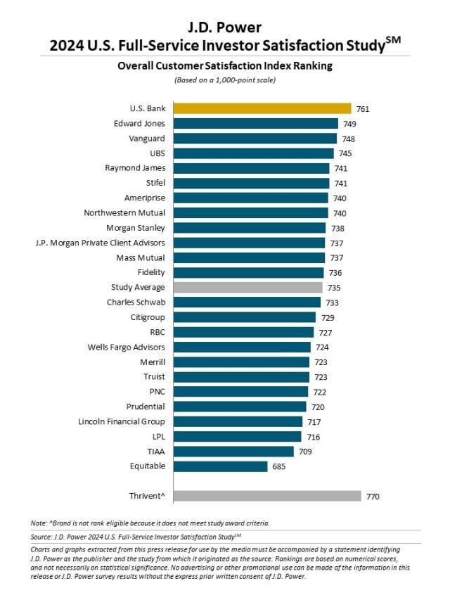 2024 U.S. Full-Service Investor Satisfaction Study