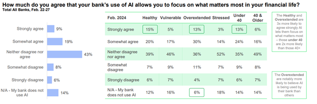 Chart - How much do you agree that your banks use of AI allows you to focus on what matters most in our financial life