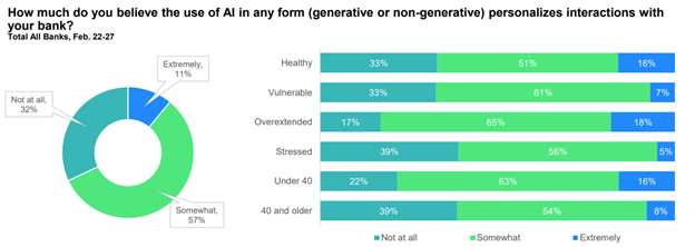Chart - How much do you believe the use of AI in any form personalizes interactions with your bank