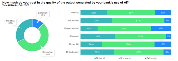 Chart - How much do you trust in the quality of the output generated by your banks use of AI