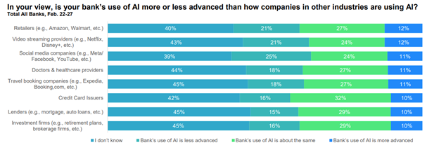 Chart - In your view is your banks use of AI more or less advanced than how companies in other industries are using AI