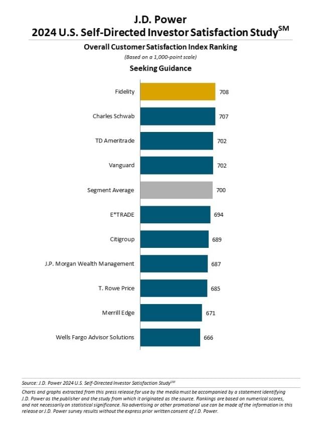 2024 U.S. Self-Directed Investor Satisfaction Study