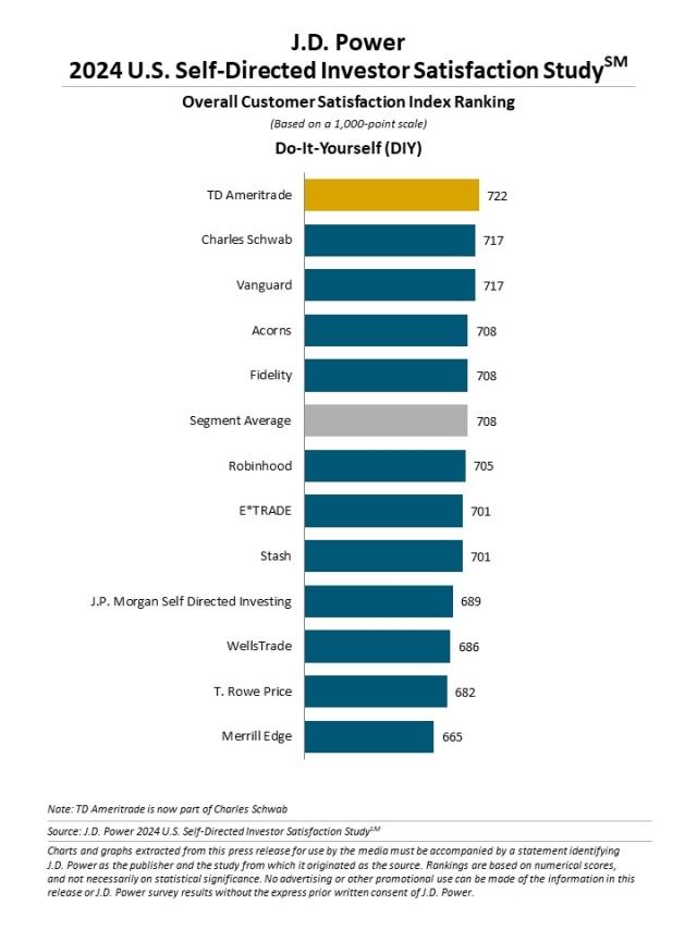 2024 U.S. Self-Directed Investor Satisfaction Study