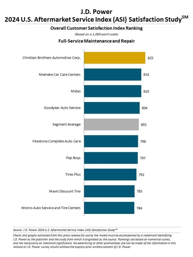 2024 U.S. Aftermarket Service Index (ASI) Study