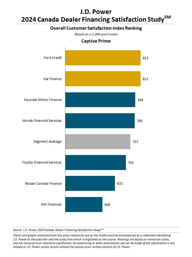 2024 Canada Dealer Financing Satisfaction Study