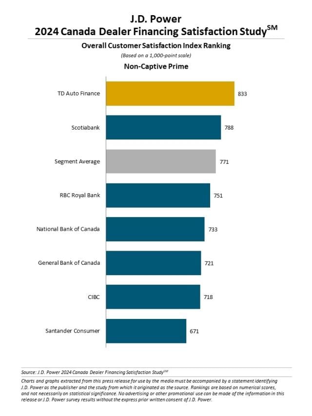 2024 Canada Dealer Financing Satisfaction Study