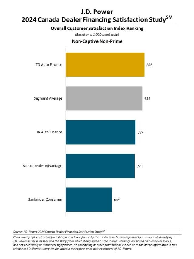 2024 Canada Dealer Financing Satisfaction Study