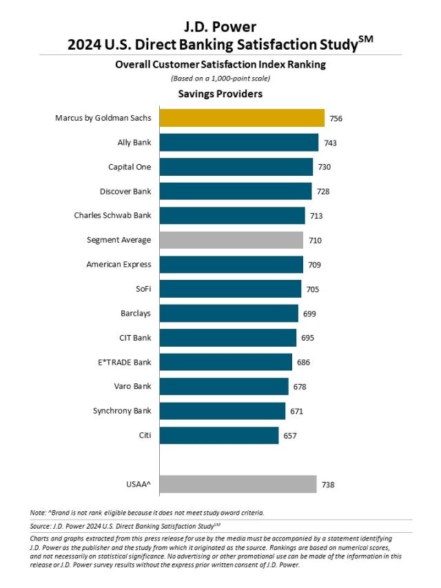 2024 U.S. Direct Banking Satisfaction Study