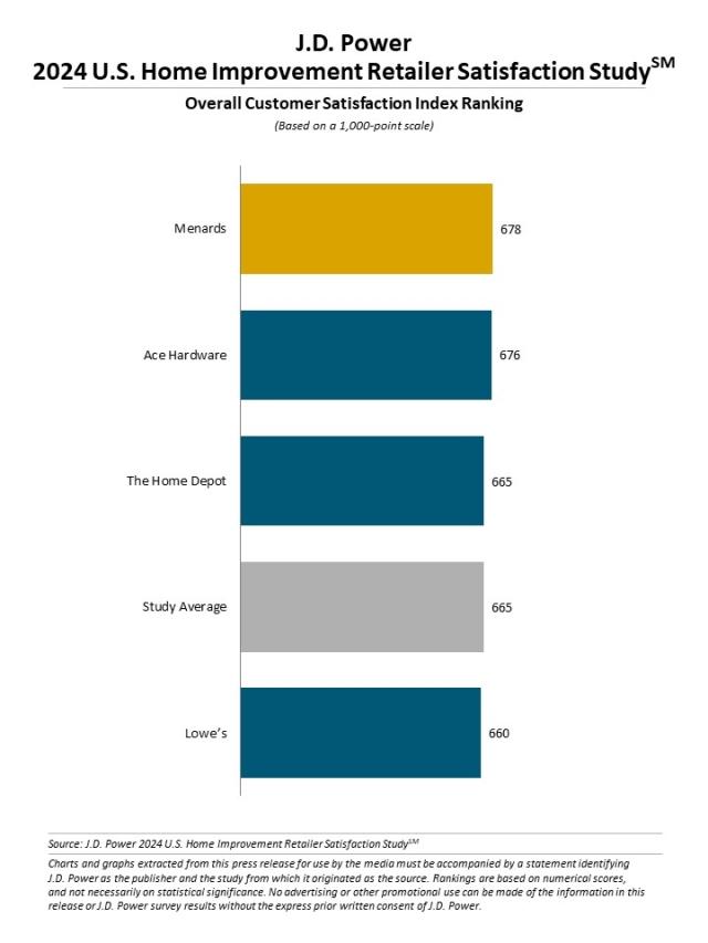2024 U.S. Home Improvement Retailer Satisfaction Study